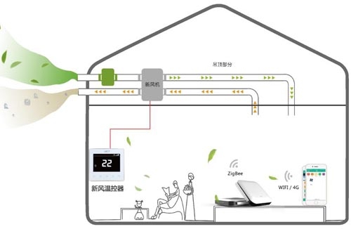 智能新风子系统